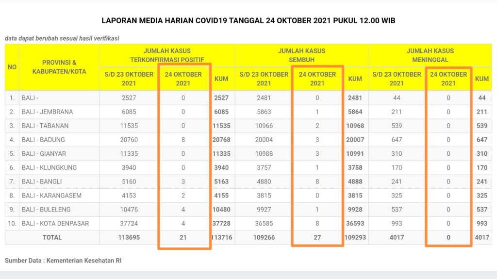 Update Penanggulangan Covid-19, Minggu, 24 Oktober 2021.