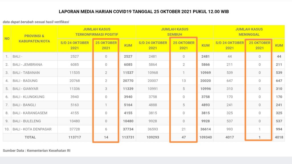 Update Penanggulangan Covid-19, Senin, 25 Oktober 2021.