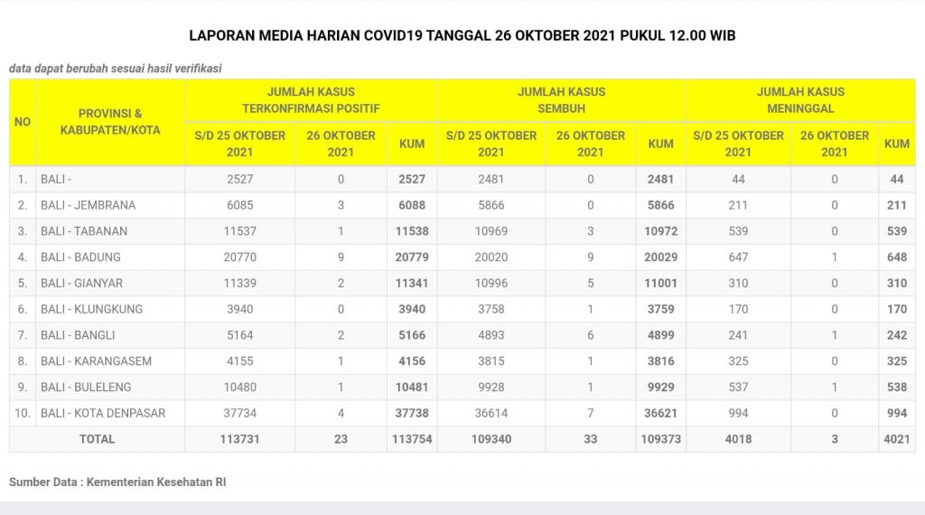 Update Penanggulangan Covid-19, Selasa, 26 Oktober 2021.