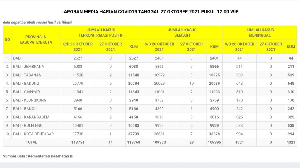 Update Penanggulangan Covid-19, Rabu, 27 Oktober 2021.