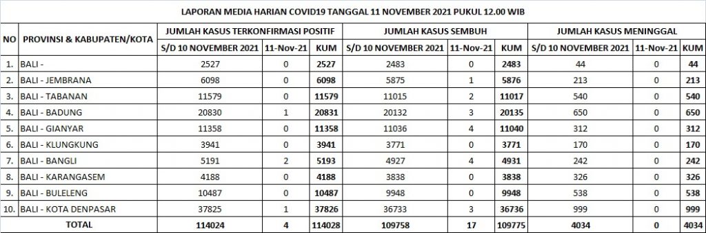 Update Penanggulangan Covid-19, Kamis, 11 November 2021.