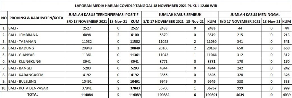 Update Penanggulangan Covid-19, Kamis, 18 November 2021.