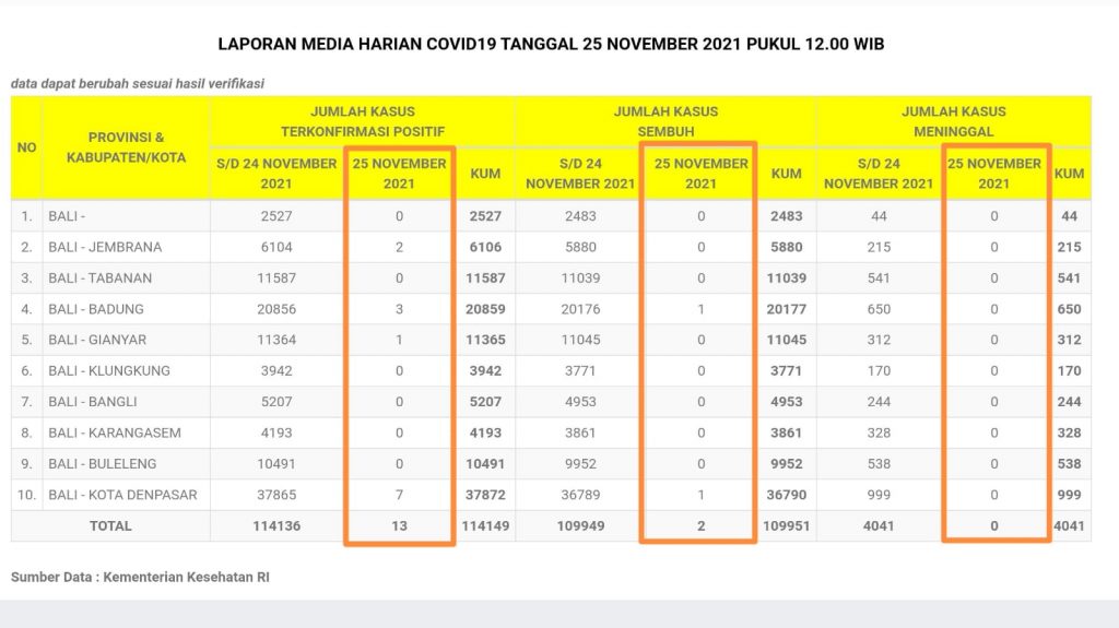 Update Penanggulangan Covid-19, Kamis, 25 November 2021.