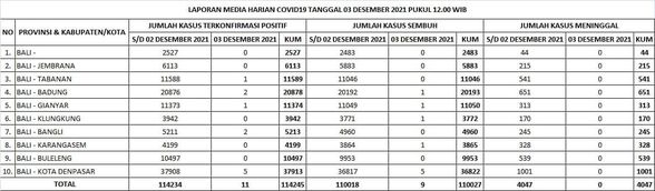 Update Penanggulangan Covid-19, Jumat, 3 Desember 2021.