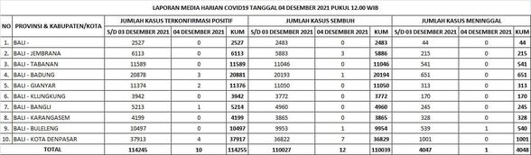 Update Penanggulangan Covid-19, Sabtu, 4 Desember 2021.