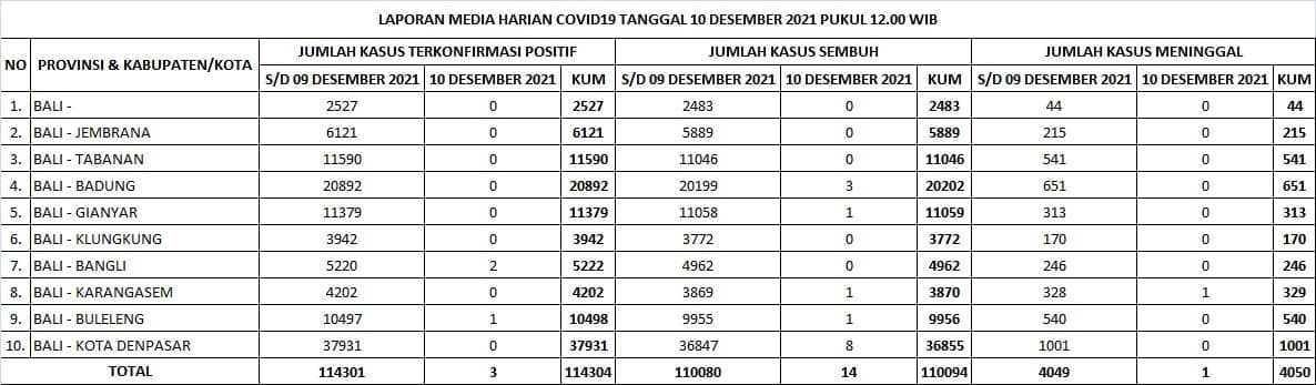 Update Penanggulangan Covid-19, Jumat, 10 Desember 2021.