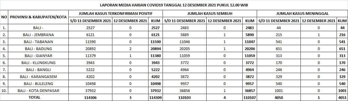 Update Penanggulangan Covid-19, Minggu, 12 Desember 2021.