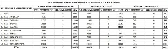 Update Penanggulangan Covid-19, Selasa, 14 Desember 2021.