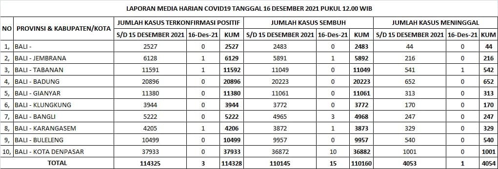 Update Penanggulangan Covid-19, Kamis, 16 Desember 2021.