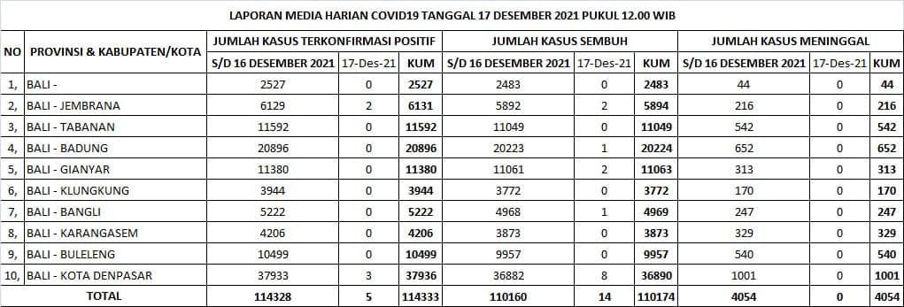 Update Penanggulangan Covid-19, Jumat, 17 Desember 2021.