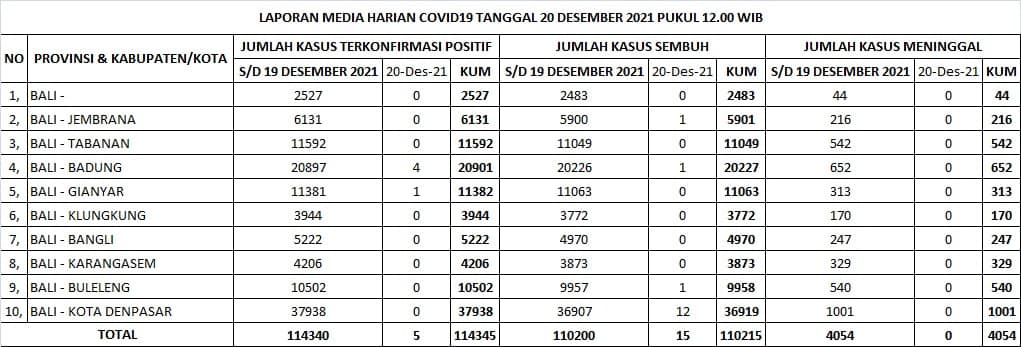 Update Penanggulangan Covid-19, Senin, 20 Desember 2021.