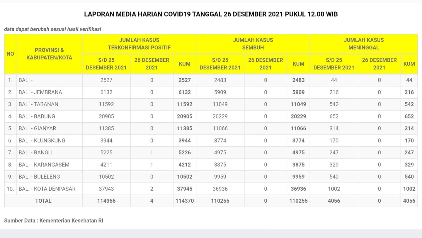 Update Penanggulangan Covid-19, Minggu, 26 Desember 2021.