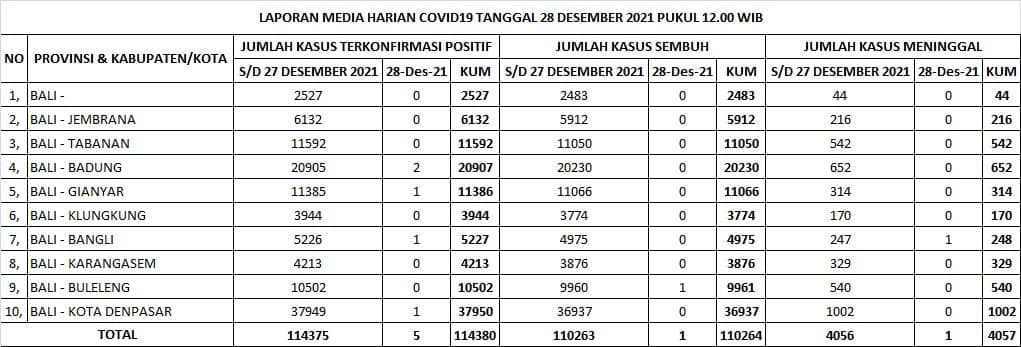 Update Penanggulangan Covid-19, Selasa, 28 Desember 2021.