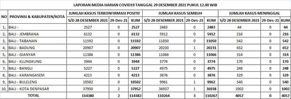 Update Penanggulangan Covid-19, Rabu, 29 Desember 2021.