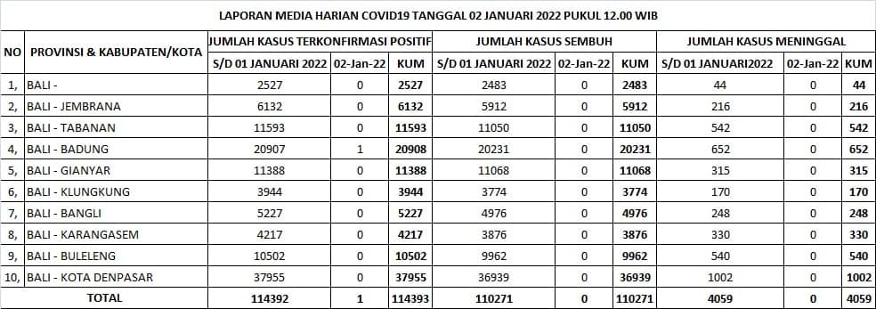 Update Penanggulangan Covid-19, Minggu, 2 Januari 2022.