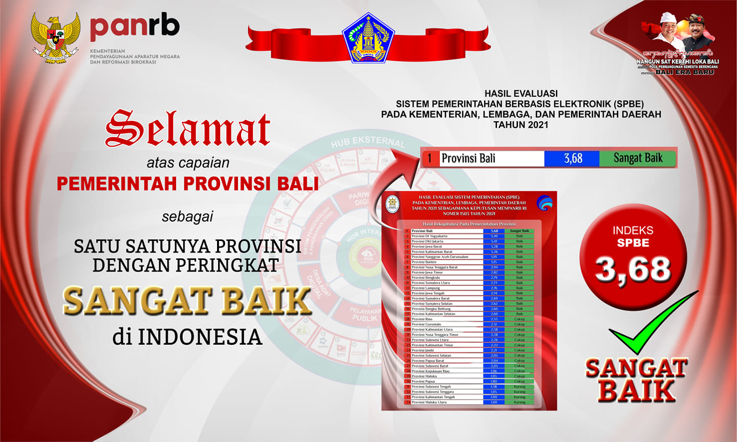 Hasil Evaluasi Sistem Pemerintahan Berbasis Elektronik (SPBE)  Pada Kementerian, Lembaga dan Pemerintah Daerah Tahun   2021.