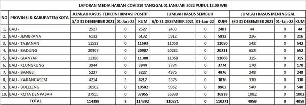 Update Penanggulangan Covid-19, Sabtu, 1 Januari 2022.