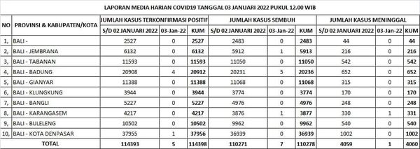 Update Penanggulangan Covid-19, Senin, 3 Januari 2022.