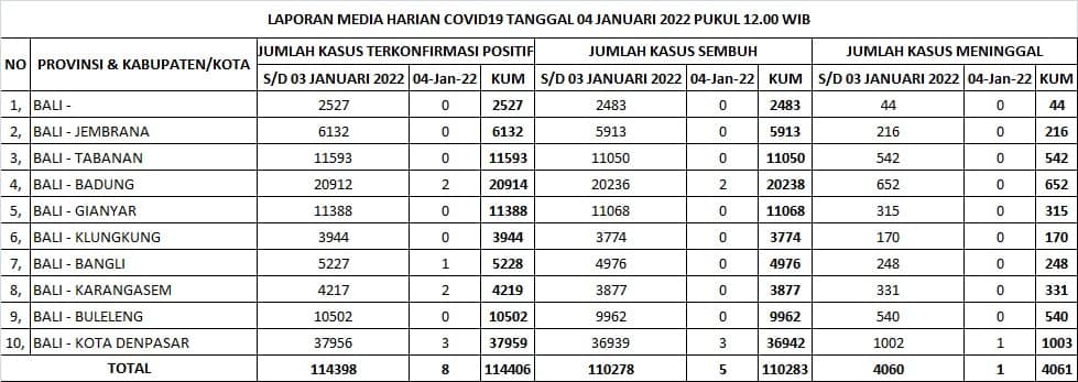 Update Penanggulangan Covid-19, Selasa, 4 Januari 2022