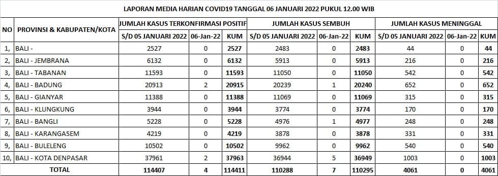 Update Penanggulangan Covid-19, Kamis, 6 Januari 2022.