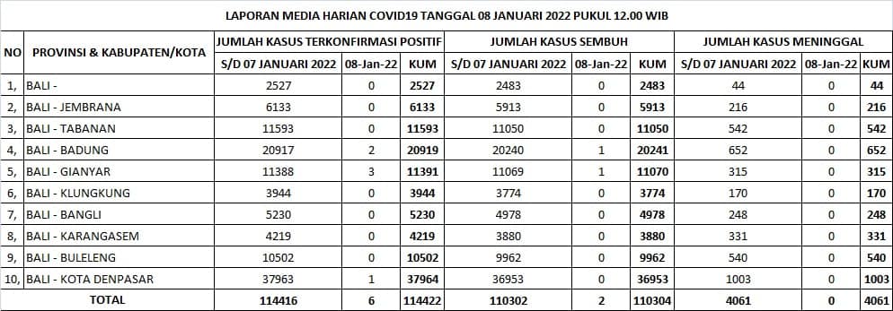 Update Penanggulangan Covid-19, Sabtu, 8 Januari 2022.