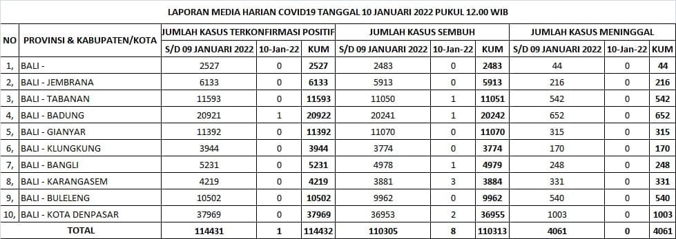 Update Penanggulangan Covid-19, Senin, 10 Januari 2022.