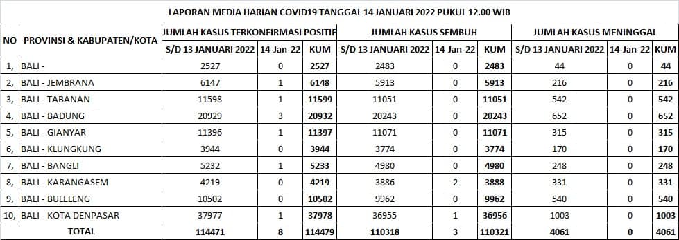 Update Penanggulangan Covid-19, Jumat, 14 Januari 2022.