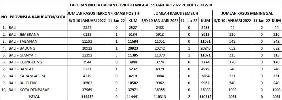 Update Penanggulangan Covid-19, Selasa, 11 Januari 2022.