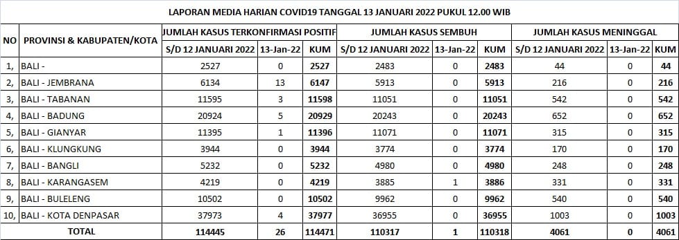 Update Penanggulangan Covid-19, Kamis, 13 Januari 2022.