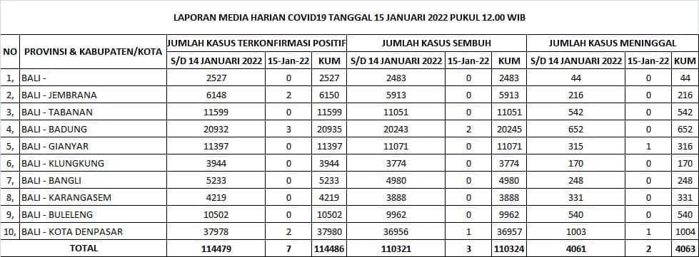 Update Penanggulangan Covid-19, Sabtu, 15 Januari 2022.