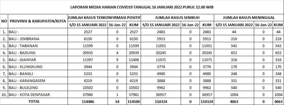 Update Penanggulangan Covid-19, Minggu, 16 Januari 2022.