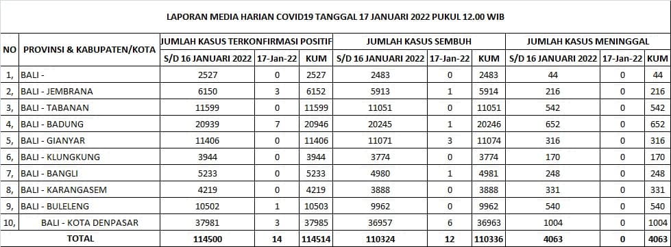 Update Penanggulangan Covid-19, Senin, 17 Januari 2022.