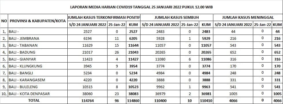 Update Penanggulangan Covid-19, Selasa, 25 Januari 2022.