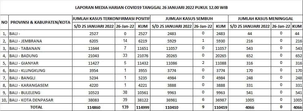 Update Penanggulangan Covid-19, Rabu, 26 Januari 2022.