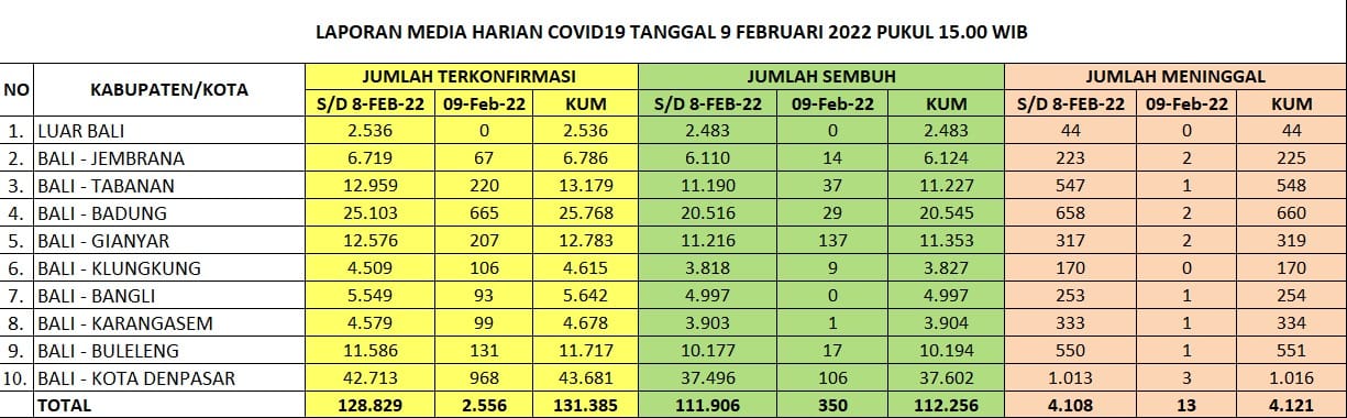Update Penanggulangan Covid-19, Rabu, 9 Februari 2022.