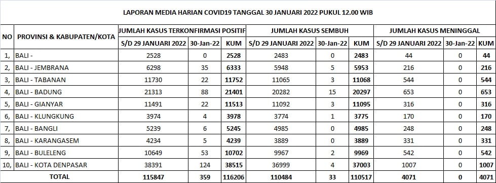 Update Penanggulangan Covid-19, Minggu, 30 Januari 2022.