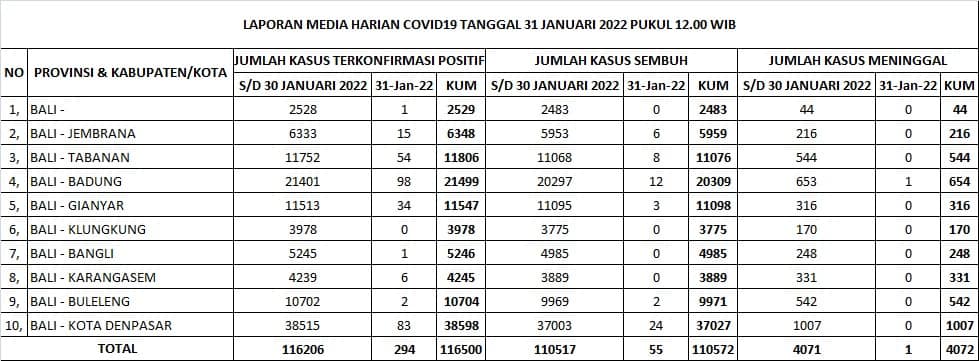Update Penanggulangan Covid-19, Senin, 31 Januari 2022.