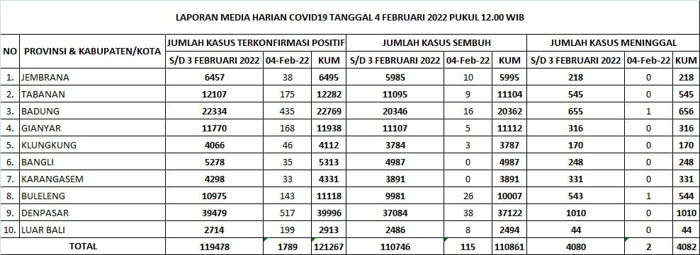 Update Penanggulangan Covid-19, Jumat, 4 Februari 2022.