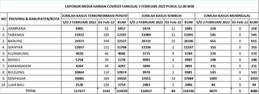 Update Penanggulangan Covid-19, Kamis, 3 Februari 2022.