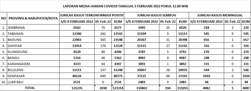 Update Penanggulangan Covid-19, Minggu, 6 Februari 2022.