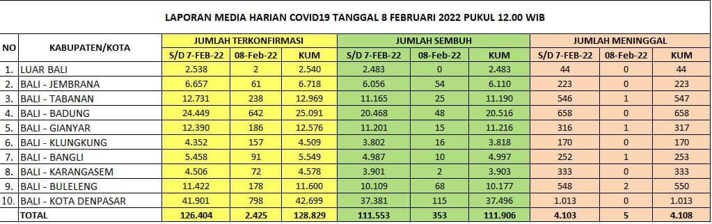 Update Penanggulangan Covid-19, Selasa, 8 Februari 2022.