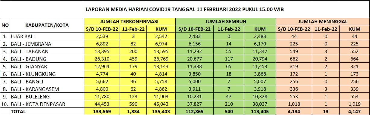 Update Penanggulangan Covid-19, Jumat, 11 Februari 2022.