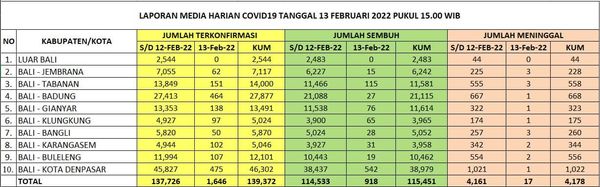Update Penanggulangan Covid-19, Minggu, 13 Februari 2022.