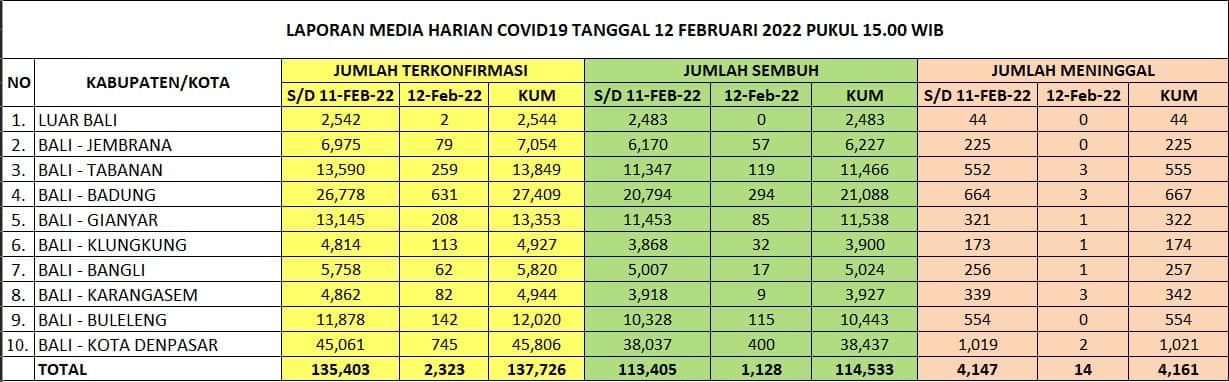 Update Penanggulangan Covid-19, Sabtu, 12 Februari 2022.