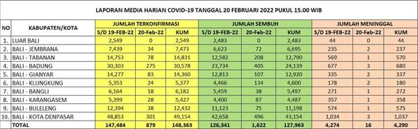 Update Penanggulangan Covid-19, Minggu, 20 Februari 2022.