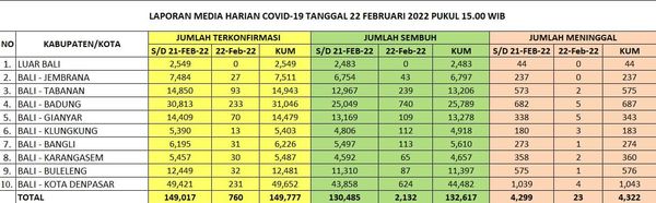 Update Penanggulangan Covid-19, Selasa, 22 Februari 2022.