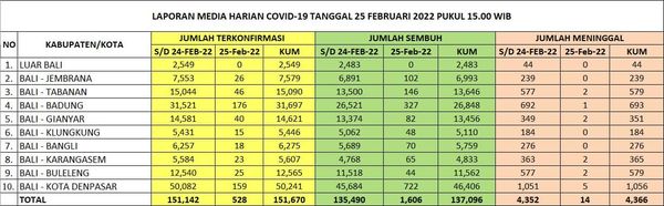 Update Penanggulangan Covid-19, Jumat, 25 Februari 2022