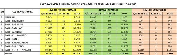 Update Penanggulangan Covid-19, Minggu, 27 Februari 2022