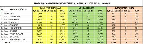 Update Penanggulangan Covid-19, Sabtu, 26 Februari 2022