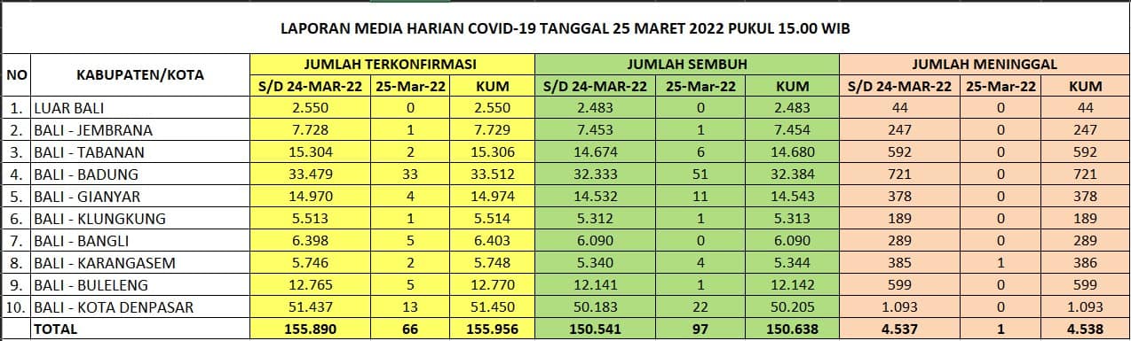 Kasus Harian, Zonasi, Kasus Aktif, dan Tempat Perawatan, di Provinsi Bali Hari Jumat, 25 Maret 2022